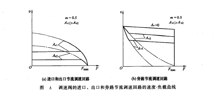 調(diào)速閥的進(jìn)口、出口和旁路節(jié)流調(diào)速回路的速度一負(fù)載曲線