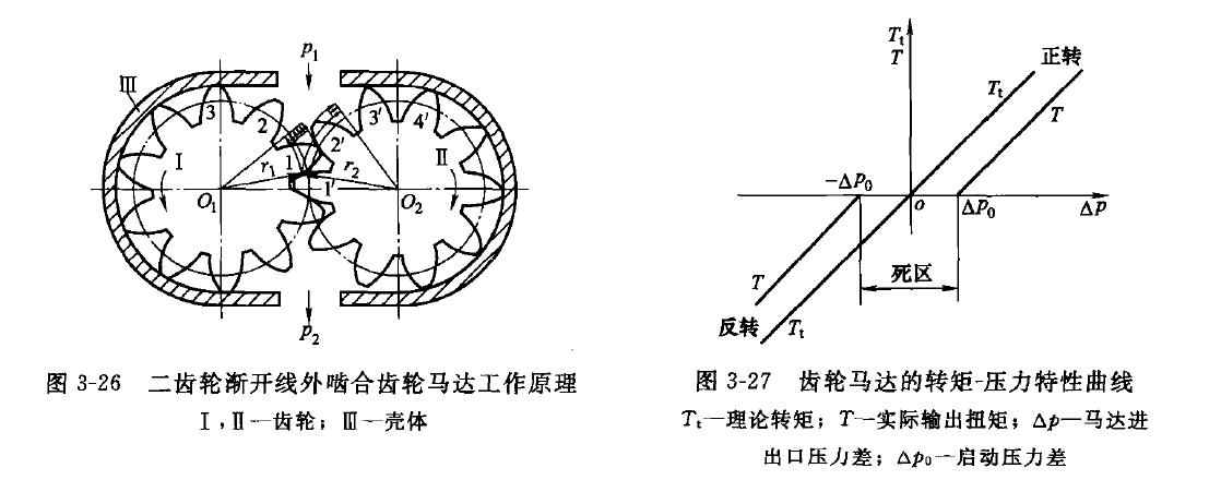 二齒輪式漸開(kāi)線(xiàn)外嚙合齒輪液壓馬達(dá)的工作原理