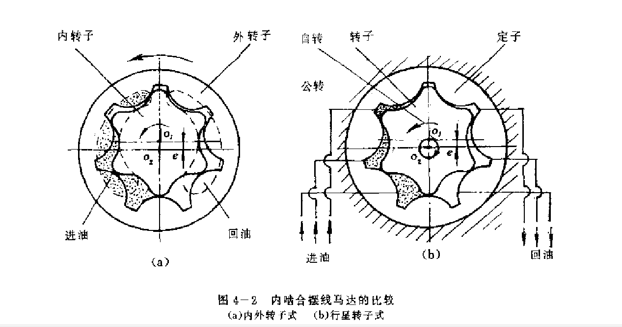 內(nèi)嚙合擺線(xiàn)馬達(dá)的比較